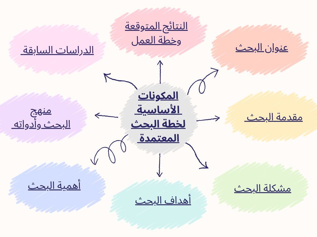المكونات الأساسية لخطة البحث المعتمدة